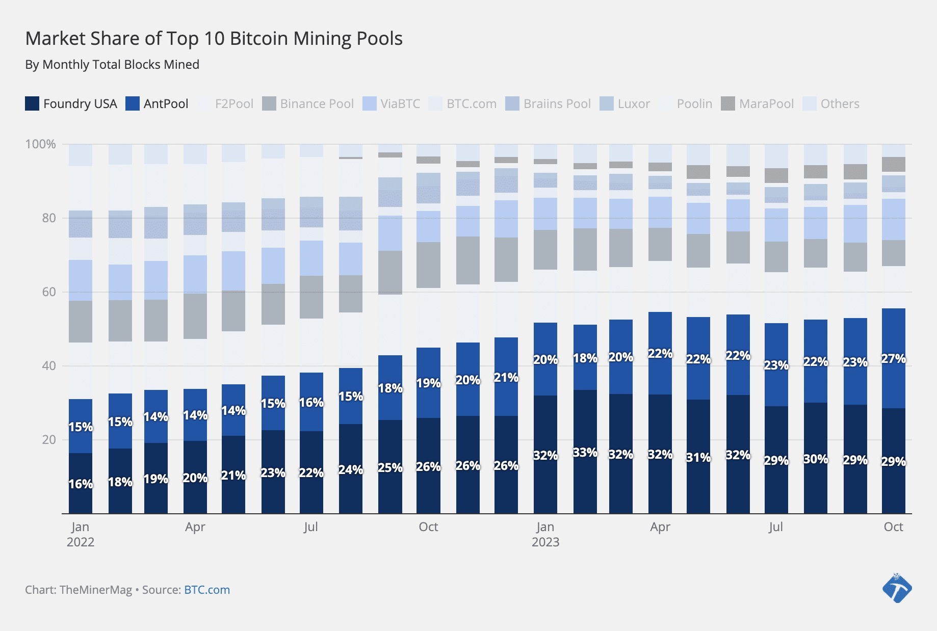 Bitcoin Difficulty Jumps 2.3% Amid Antpool Resurgence
