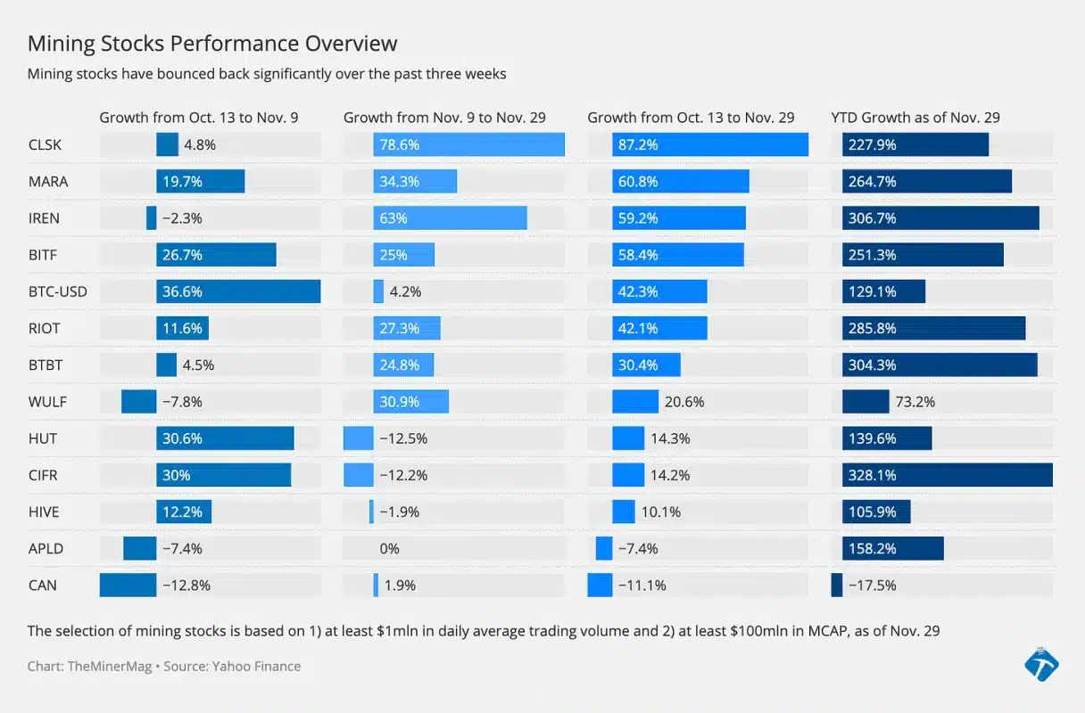 Miner Weekly: Mining Stocks Stage Comeback, Racing Bitcoin’s Rally