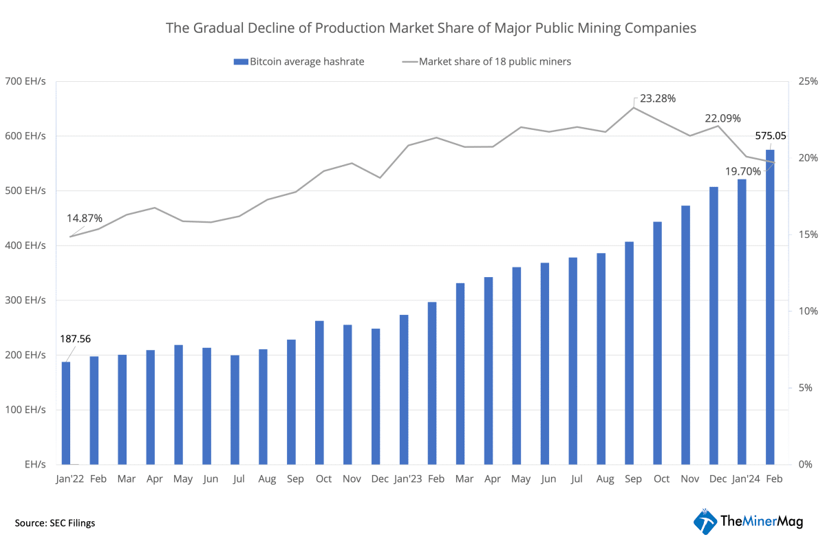 Miner Weekly: The Return of Private Miners as Halving Looms