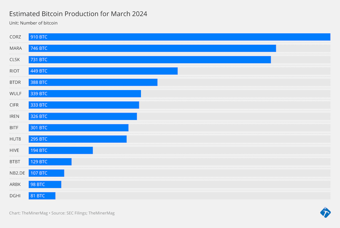 Who’s Mining the Most Bitcoin in Last Pre-Halving Month?