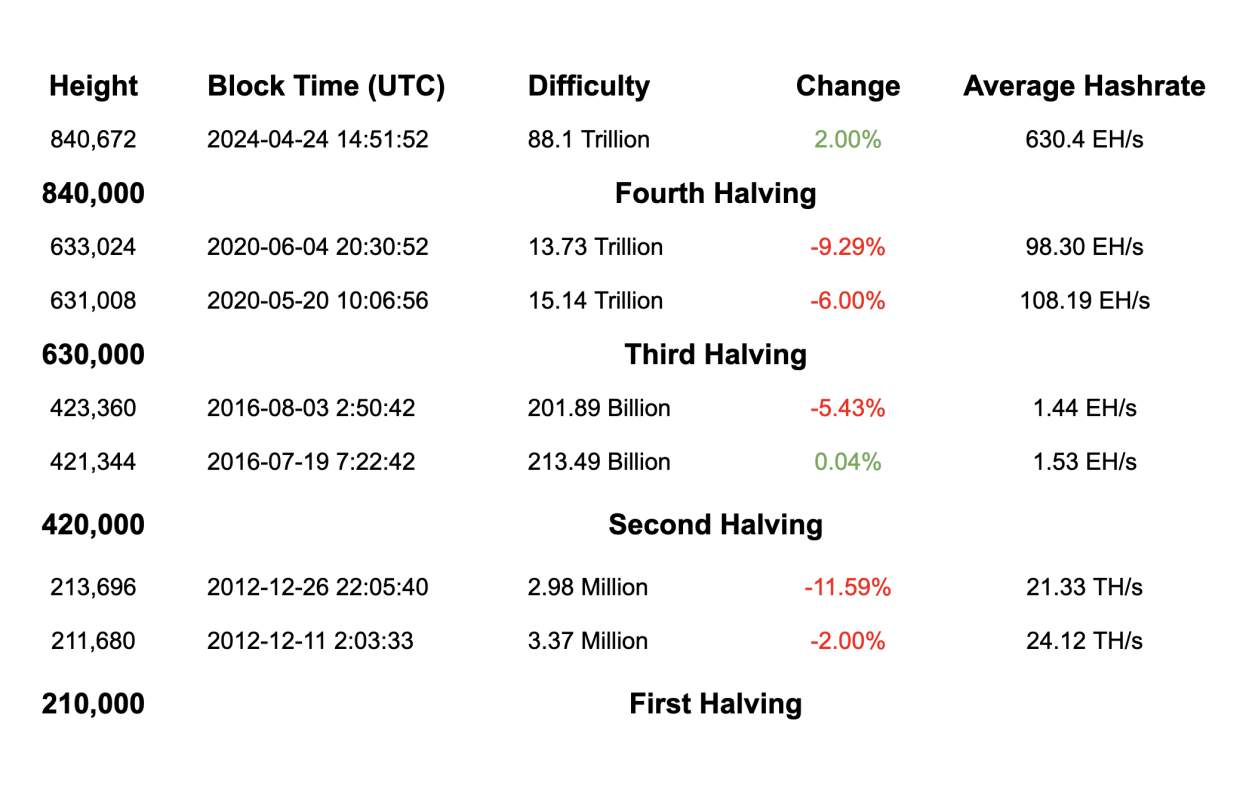 Bitcoin Difficulty Never Went Up Right After Halving – Until Now -  TheMinerMag