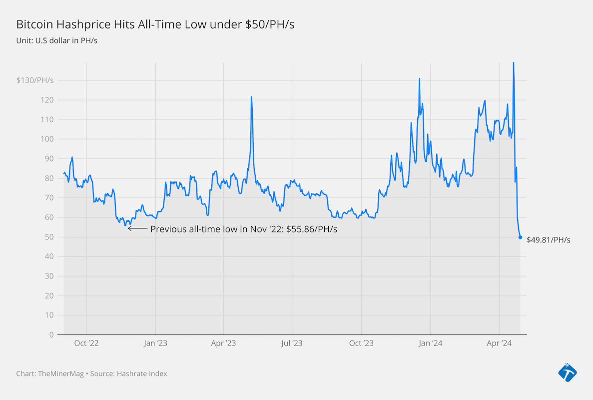 Bitcoin Hashprice Hits All-Time Low Under $50/PH/s