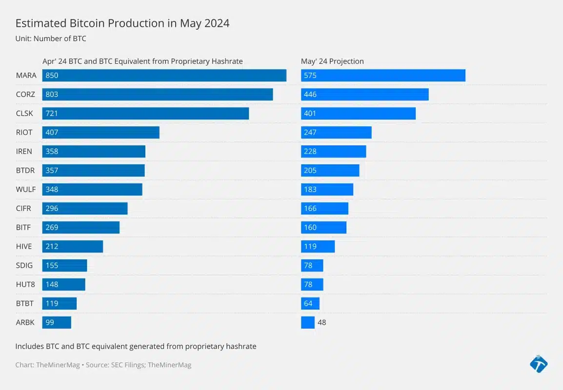 Miner Weekly: How Big Was Bitcoin’s Mining Profit Squeeze After Halving?