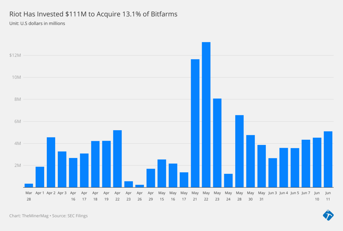 Riot Has Invested $111M to Acquire 13.1% Stake in Rival Bitfarms