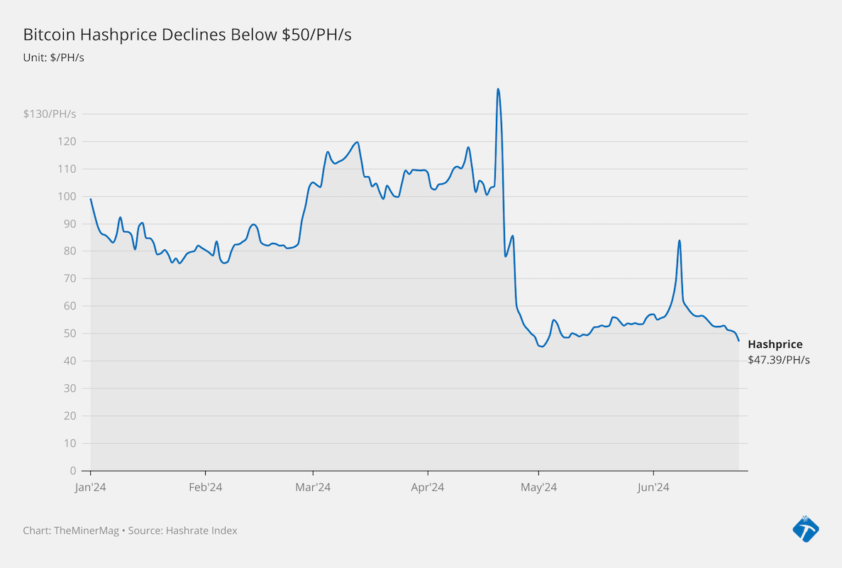 Bitcoin Tumble Sends Hashprice Near All-time Lows