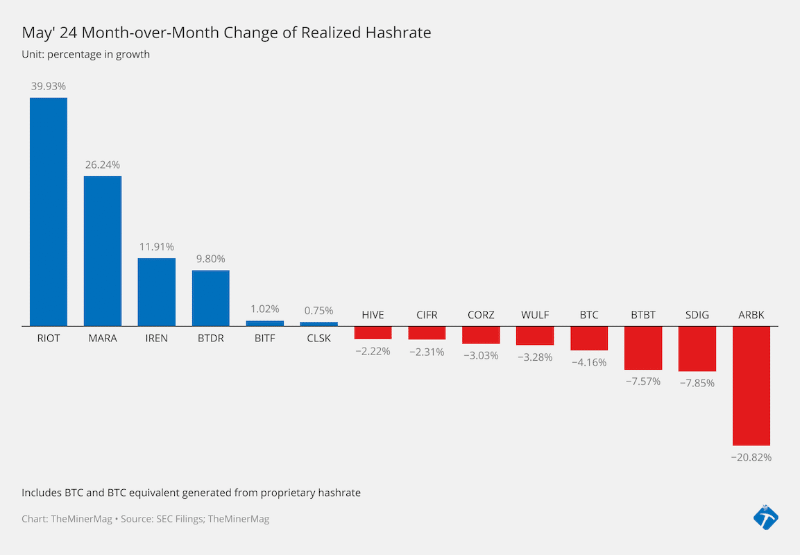 These Miners Scaled Up (or Down) Hashrate Post Bitcoin Halving
