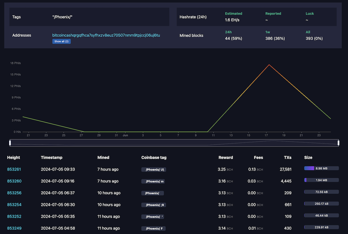 'Phoenix' Mines 90% of Bitcoin Cash Blocks Over Two Days bitcoin cash blocks