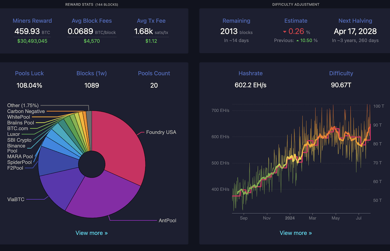 Bitcoin Mining Difficulty Sets New Record Above 90 Trillion