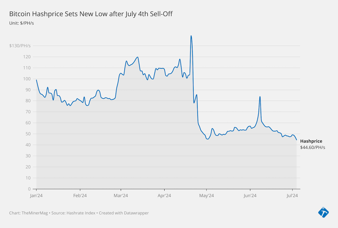Bitcoin Hashprice Hits All-Time Low Amid July 4th Sell-Off