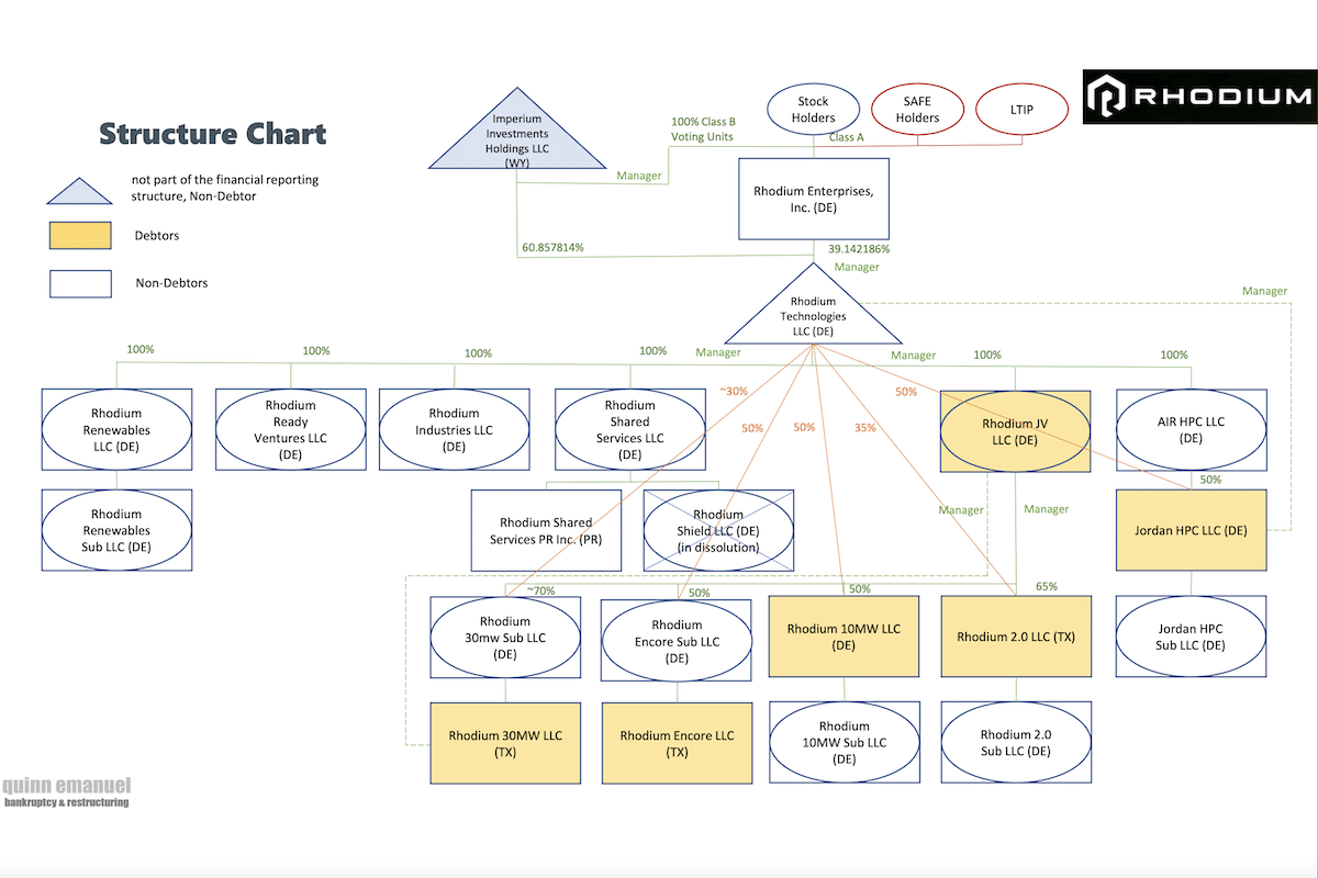 Rhodium Files Chapter 11 for Bitcoin Mining Subsidiaries