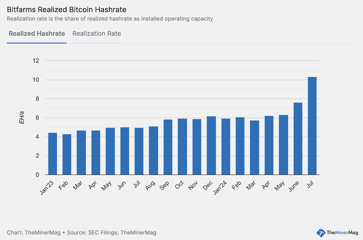Bitfarms Mined 34% More Bitcoin in July Amid Rising Difficulty