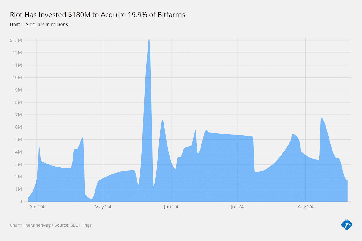 Riot Nears 20% in Bitfarms, Close to Trigger ‘Poison Pill’