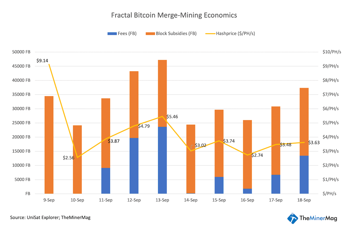 Miner Weekly: Bitcoin Hashprice Can be 10% Higher via Merged Mining—For Now