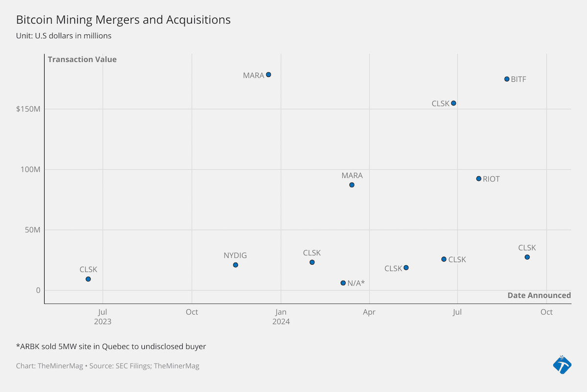 Miner Weekly: $820M M&A Deals for 1.2 Gigawatts of Power