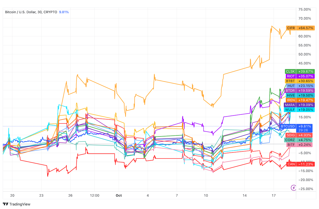 Mining Stocks Outperform Bitcoin But Trail Yearly Peaks