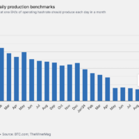 Miner Weekly: Another Distressed Bitcoin Mine Set for Auction Bitcoin benchmark