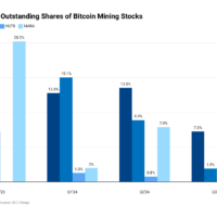 Miner Weekly: Bitcoin Miners Slow Down Shareholder Dilution YhbdK-increase-in-outstanding-shares-of-bitcoin-mining-stocks-nbsp-