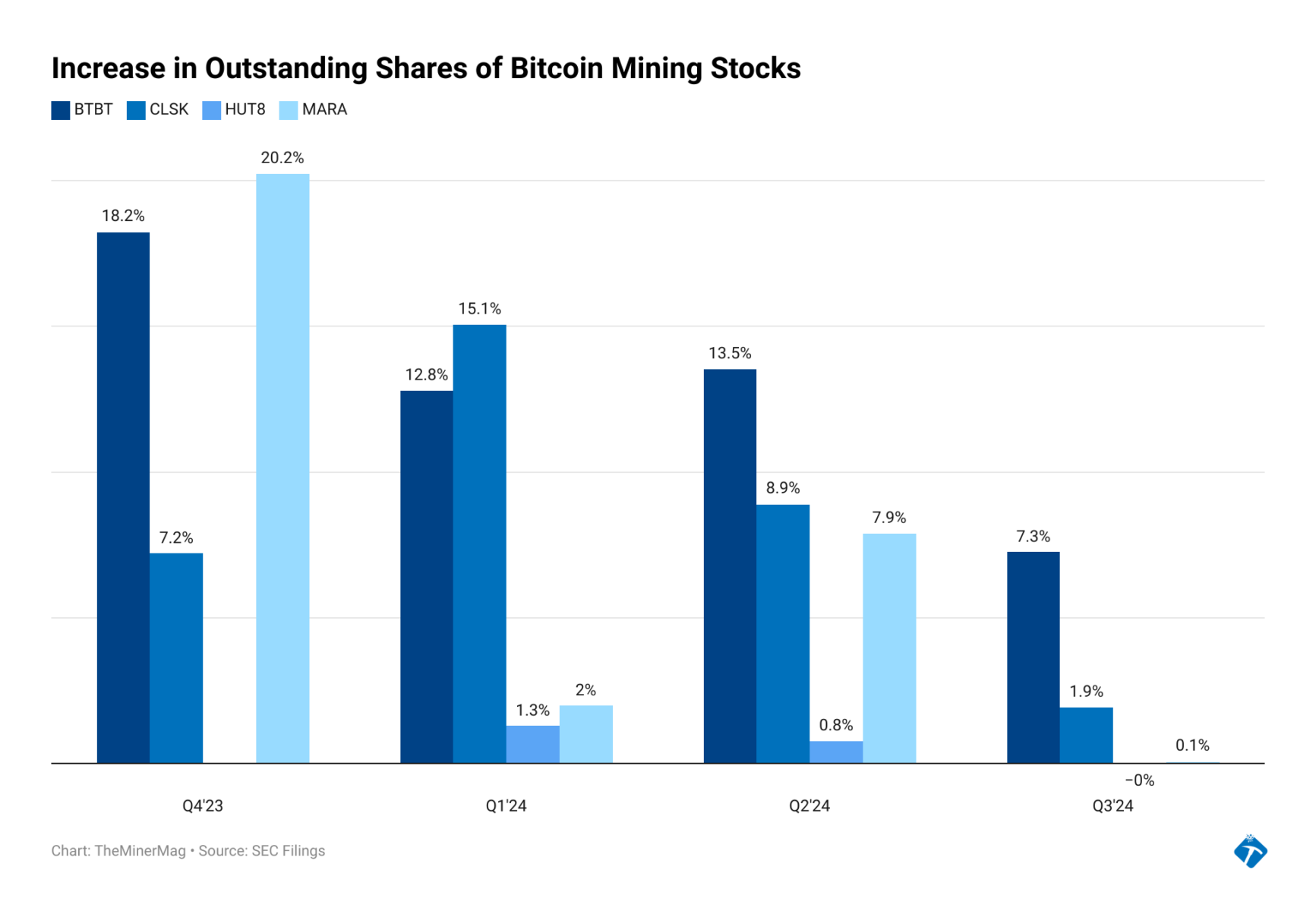 Miner Weekly: Bitcoin Miners Slow Down Shareholder Dilution