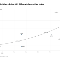 Miner Weekly: $5 Billion of Debt for Bitcoin Miners 3Cxam-public-bitcoin-miners-raise-5-2-billion-via-convertible-notes