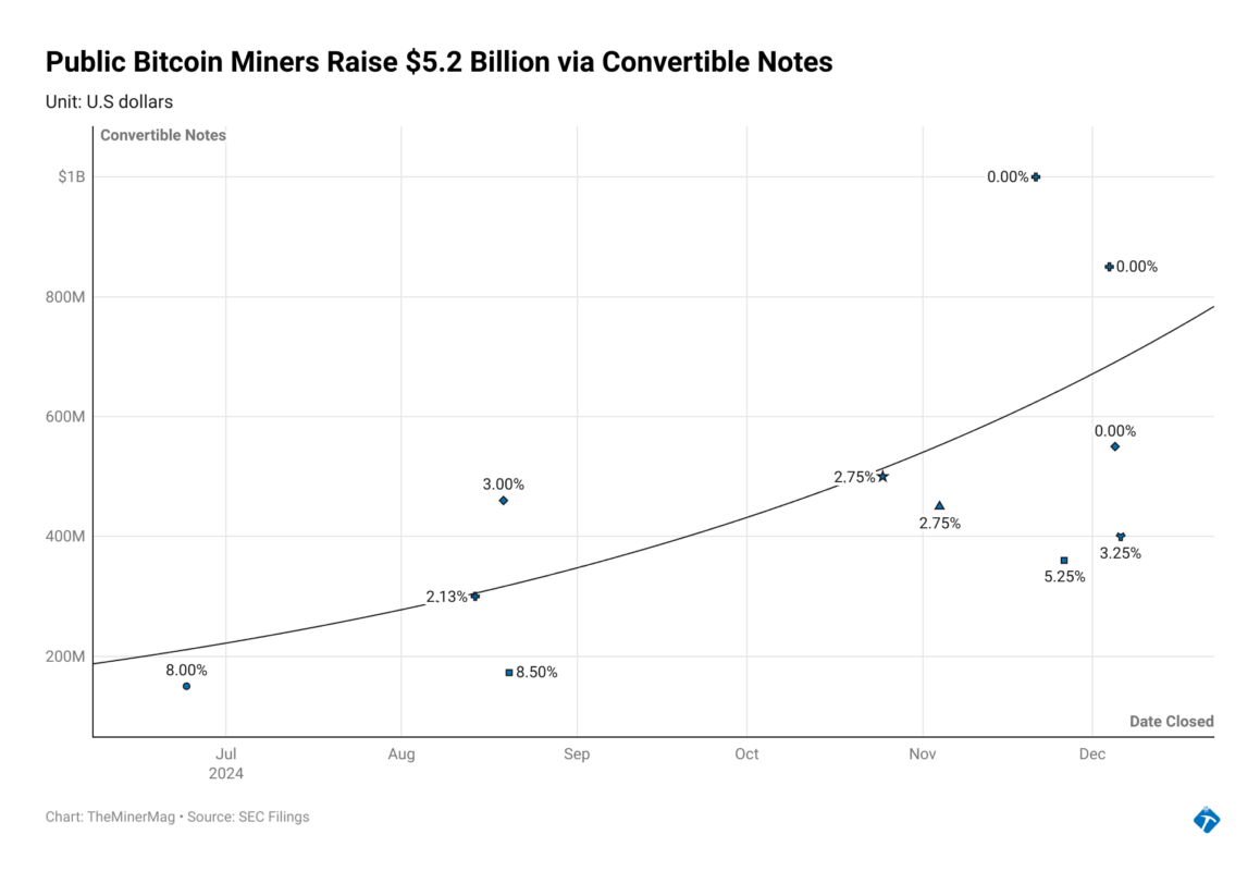 Miner Weekly: $5 Billion of Debt for Bitcoin Miners