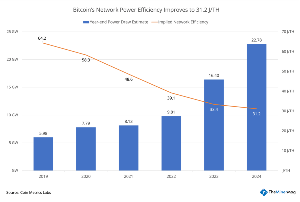 Miner Weekly: Bitcoin’s Energy Consumption May Plateau by Next Halving