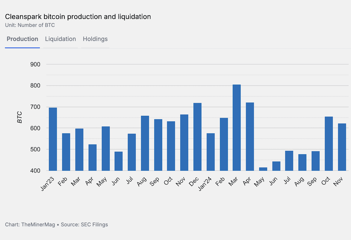 CleanSpark the Latest Bitcoin Mining Hodler to Raise $550M in 0% Bonds