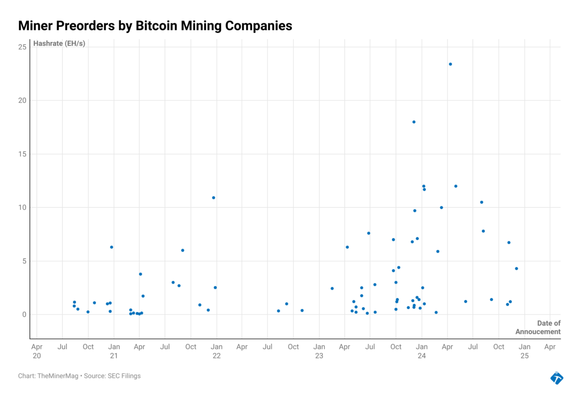 Miner Weekly: Bitcoin’s Hashrate Poised to Slow—Finally