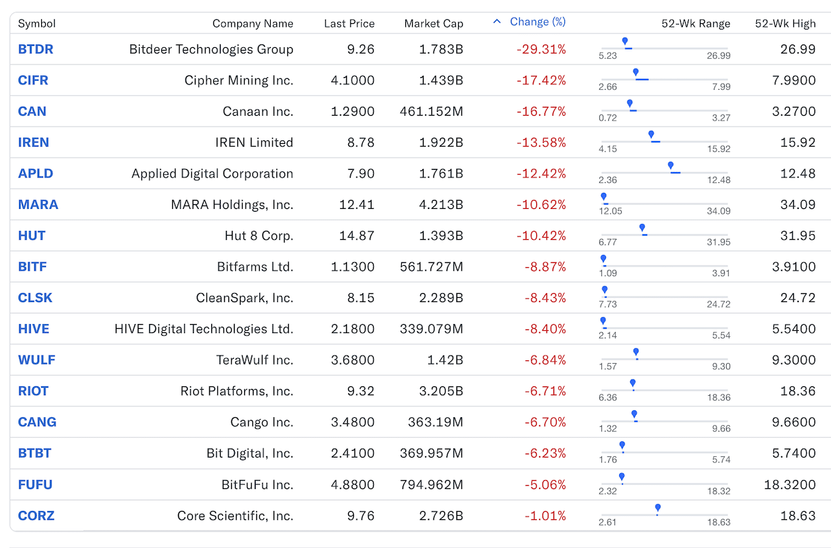 Bitcoin Mining Stocks Lose $13B Amid February Market Selloff