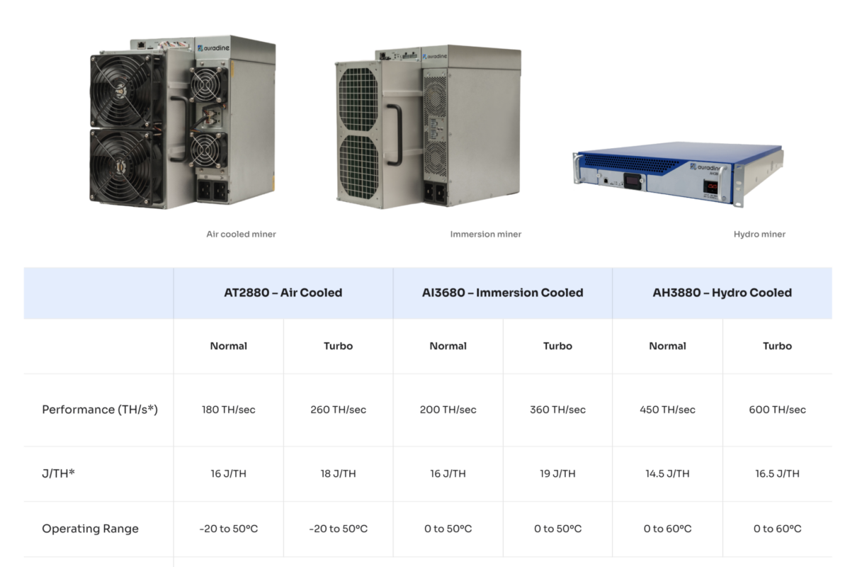 Latest news Auradine Launches Hydro Bitcoin Miner with 14.5 J/TH Efficiency