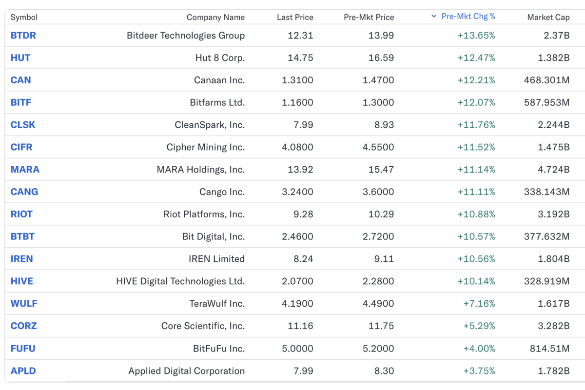 Bitcoin Mining Stocks Post Double-Digit Gains in Pre-Market as BTC Retakes $95k