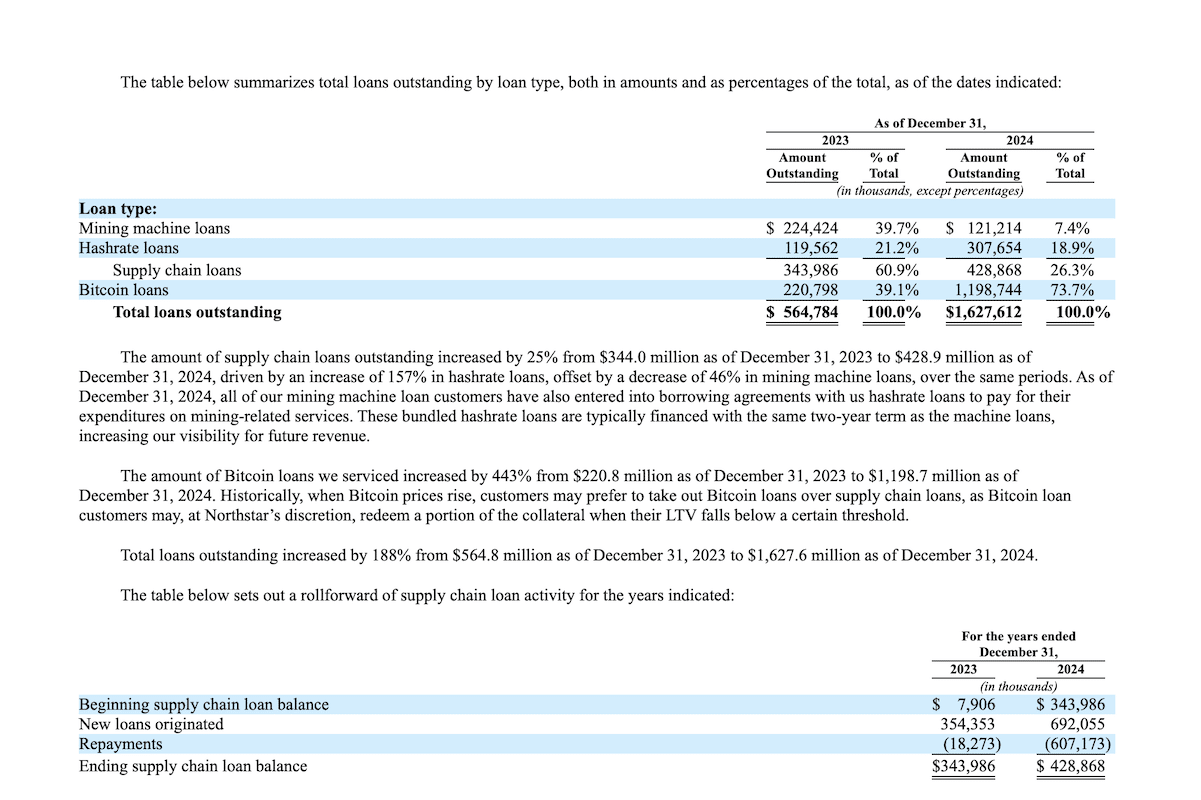 Miner Weekly: Asia Dominates Antalpha’s $1.6B Bitcoin Loan Book