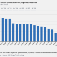 Miner Weekly: Bitcoin’s Rising Cost Is Fueling the AI Exodus Bitcoin cost of production