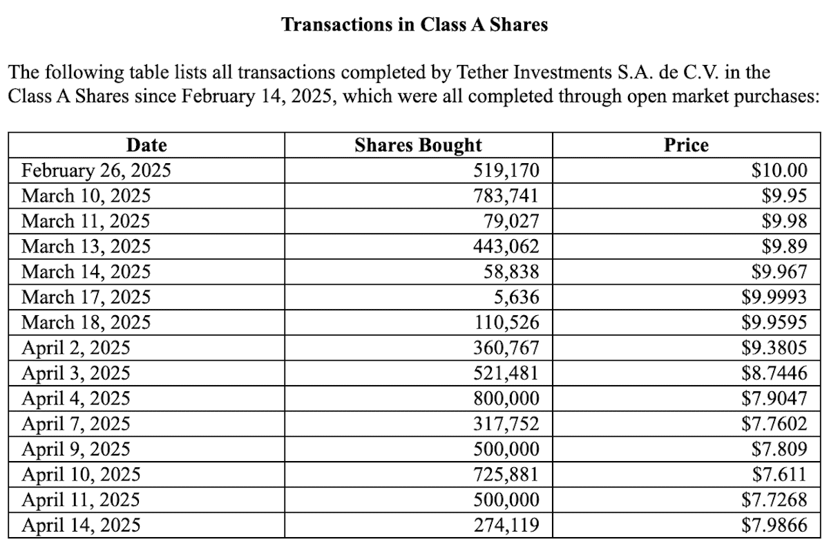Tether Acquires $32M in Bitdeer Shares Amid April Downturn