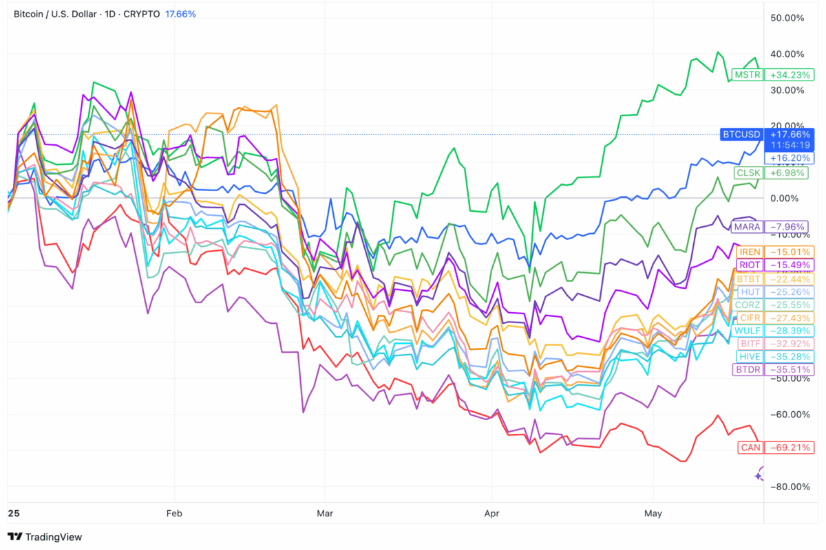 Miner Weekly: Bitcoin Miners Roar Back—AI Bets Separate the Winners