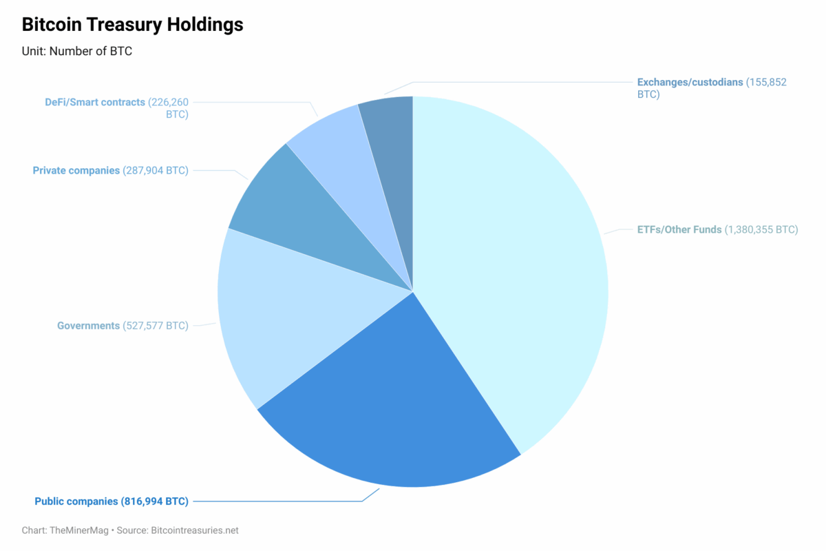 Miner Weekly: The Bitcoin Treasury Movement Is Here