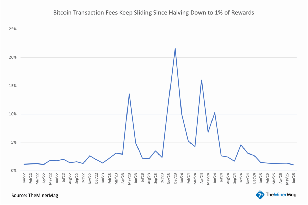 Miner Weekly: Bitcoin Mining Cools as Fees Plunge and Disclosures Dry Up