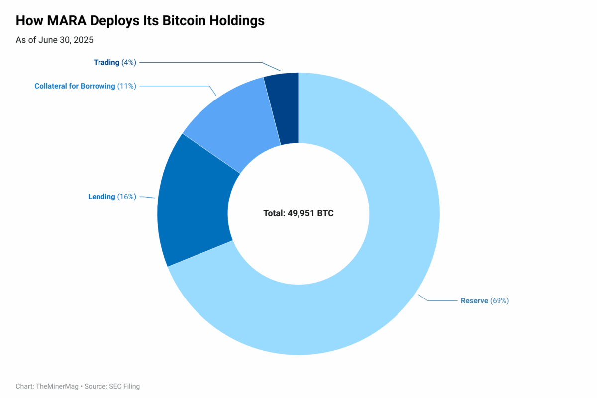 Miner Weekly: MARA’s Bitcoin Deployment Implies Up to 6.5% Annualized Yield – For Now