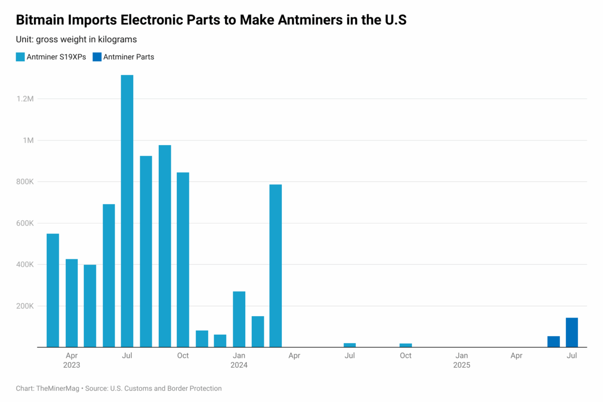 Miner Weekly: Bitmain Funnels 187 Tons of Antminer Parts to Skirt US Tariffs