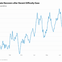 Miner Weekly: Four Companies Control 20%+ of Bitcoin Hashrate xAUtg-bitcoin-hashrate-recovers-after-recent-difficulty-ease