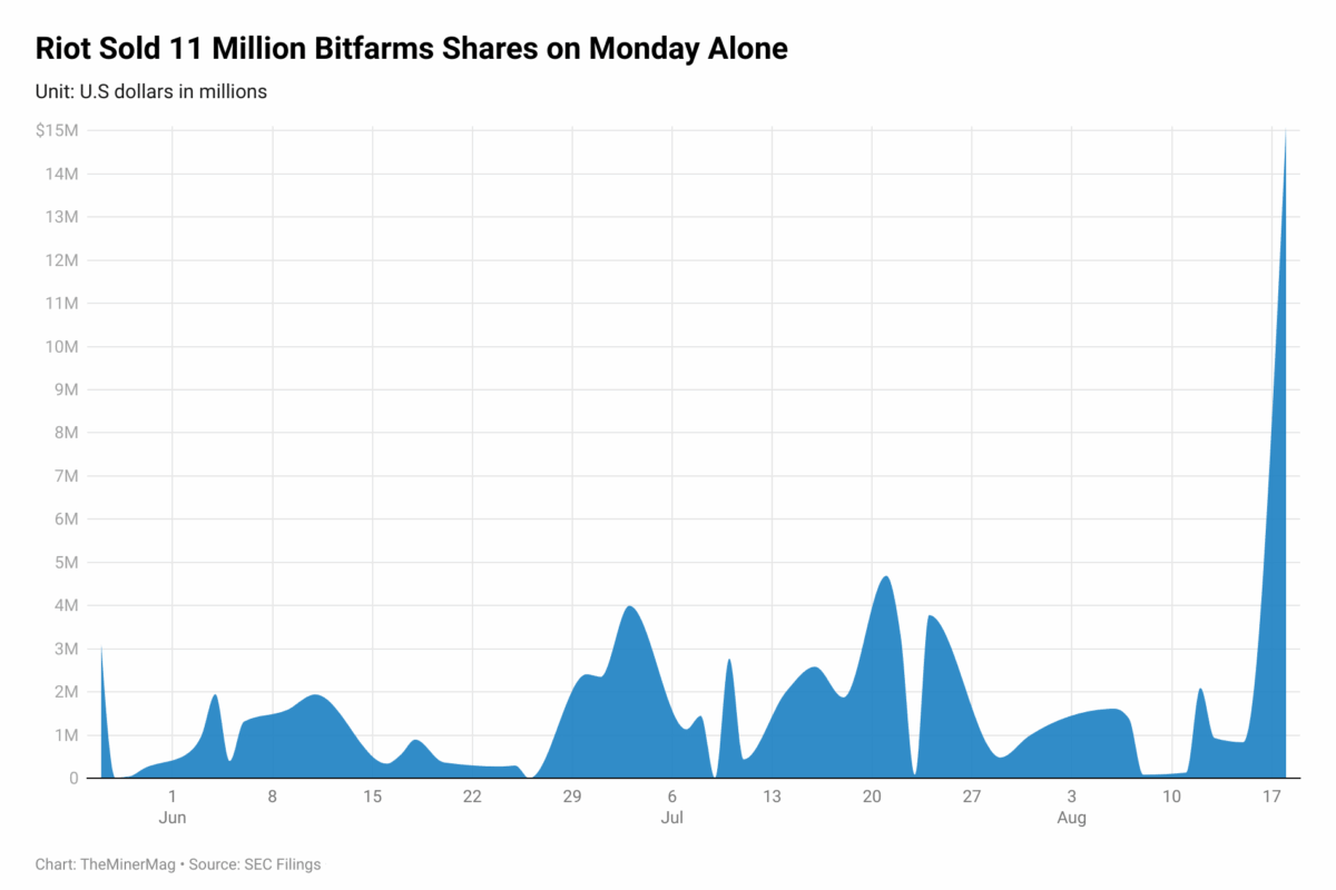 Latest news Riot Offloads 11M Bitfarms Shares in One Day, Slips Below 5% Ownership
