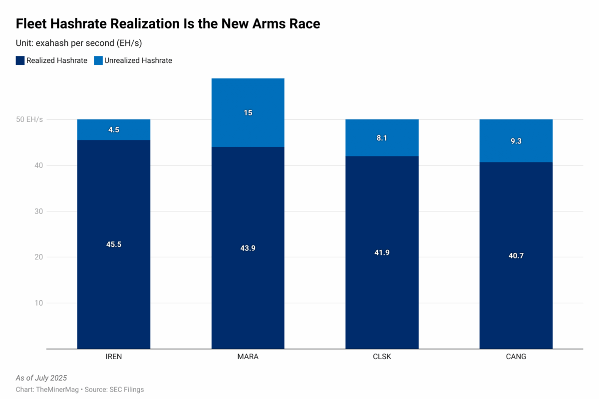 Miner Weekly: Four Miners Produce One in Five Bitcoins – July Scorecard