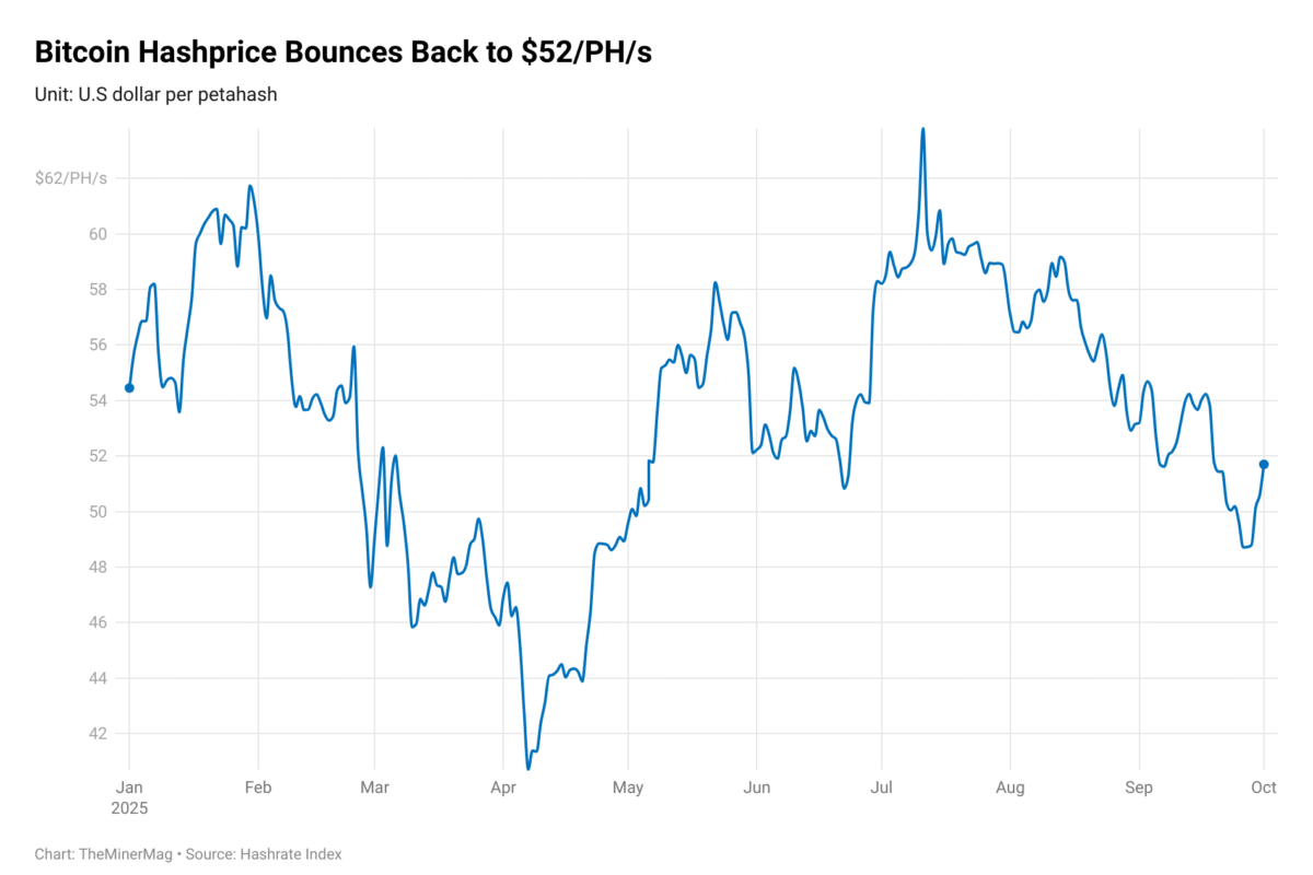 Latest news Record Difficulty Set to Erase Bitcoin’s “Uptober” Hashprice Recovery