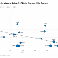 Miner Weekly: Charting Bitcoin Miners’ $11 Billion – and Rising – Convertible Bond Boom Miner Weekly: Charting Bitcoin Miners’ $11 Billion – and Rising – Convertible Bond Boom
