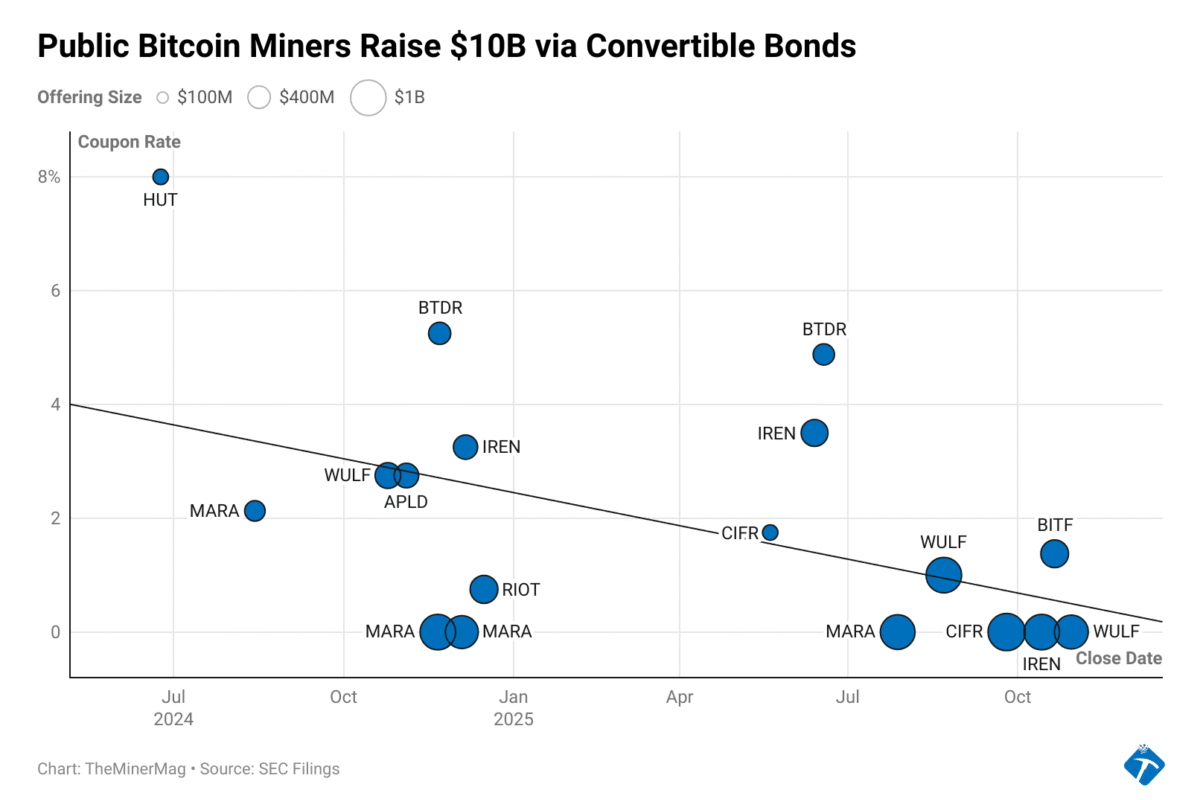 Miner Weekly: Charting Bitcoin Miners’ $11 Billion – and Rising – Convertible Bond Boom