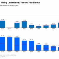 Miner Weekly: Bitcoin Mining Leaderboard Shakes up Ahead of Q3 Earnings Miner Weekly: Bitcoin Mining Leaderboard Shakes up Ahead of Q3 Earnings