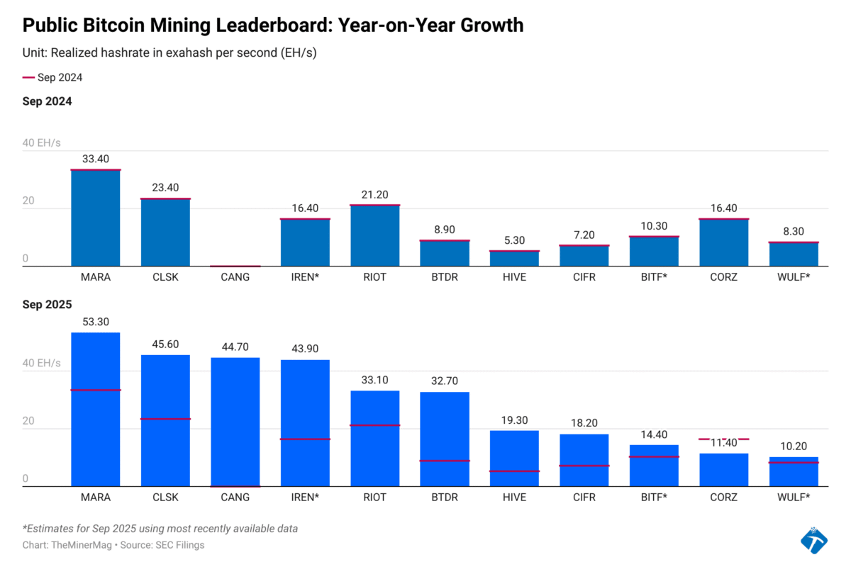 Miner Weekly: Bitcoin Mining Leaderboard Shakes up Ahead of Q3 Earnings