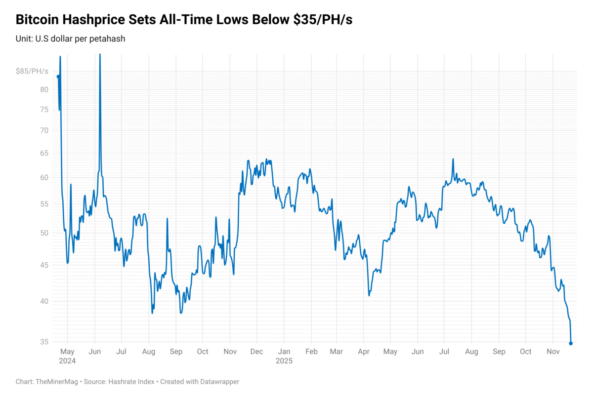 Bitcoin Hashprice Falls to Record Low as Network Hashrate Shows Early Signs of Pullback