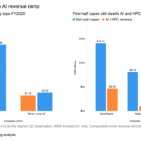 $30.7 Billion: Bitcoin Miners and AI Peers Already Surpass 2025 Capex $30.7 Billion: Bitcoin Miners and AI Peers Already Surpass 2025 Capex