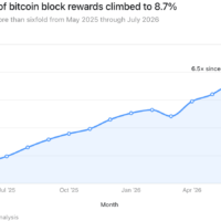 Bitdeer Nears 9% of Bitcoin Block Rewards After Sixfold Share Gain image