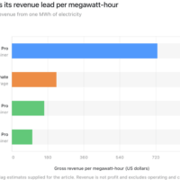 Zcash Rally Widens Mining Revenue Lead Over Bitcoin and AI HPC image